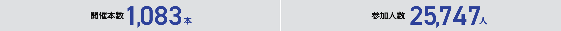 開催本数1,083本 参加人数25,747人