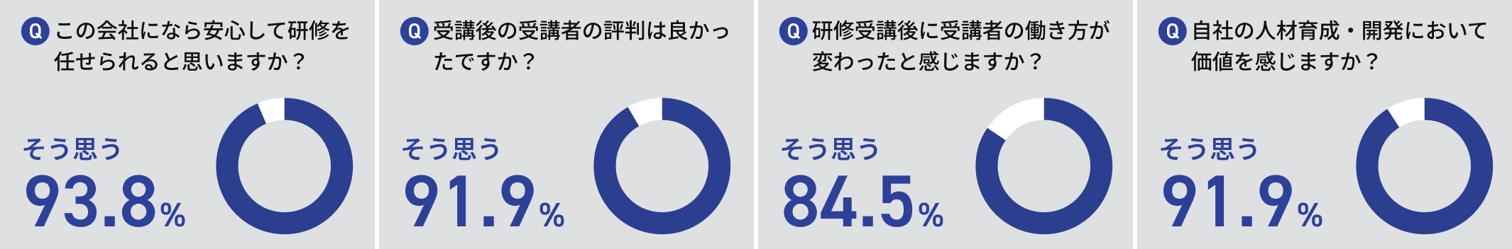 この会社になら安心して研修を任せられると思いますか？ そう思う93.8％　受講後の受講者の評判は良かったですか？ そう思う91.9％　研修受講後に受講者の働き方が変わったと感じますか？ そう思う84.5％　自社の人材育成・開発において価値を感じますか？ そう思う91.9％